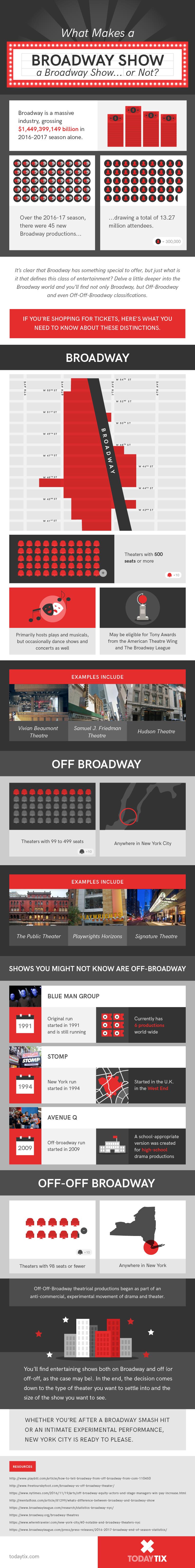 Broadway vs Off Broadway Theaters